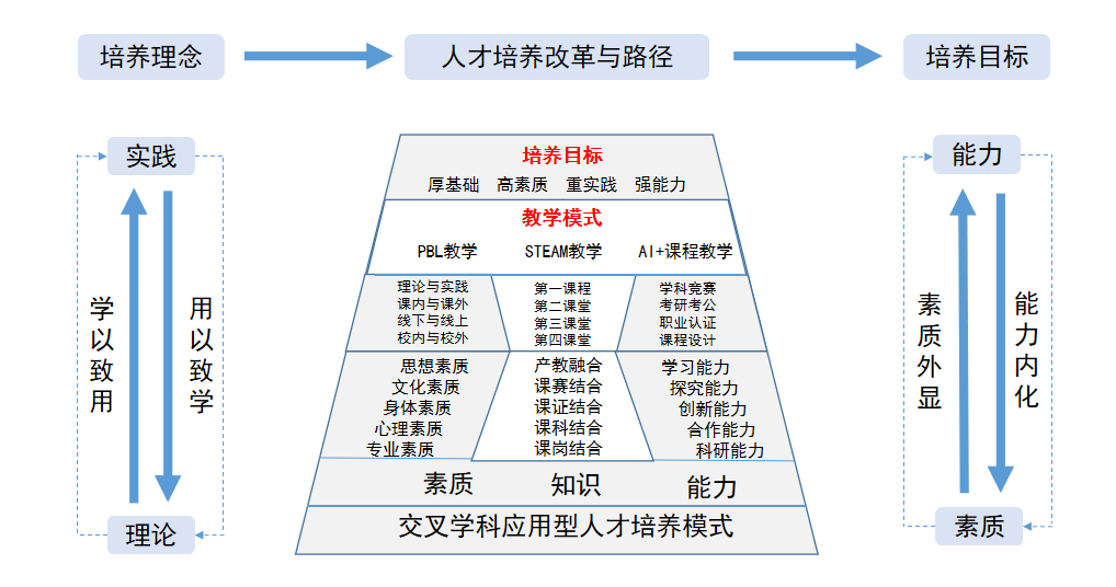 西安培华学院 “三维联动” 育人体系人才培养模型